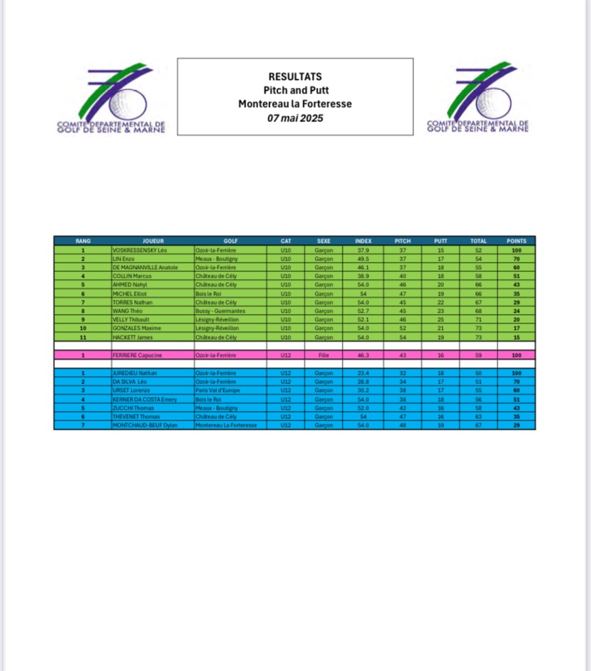 Résultats Pitch & Putt La Forteresse